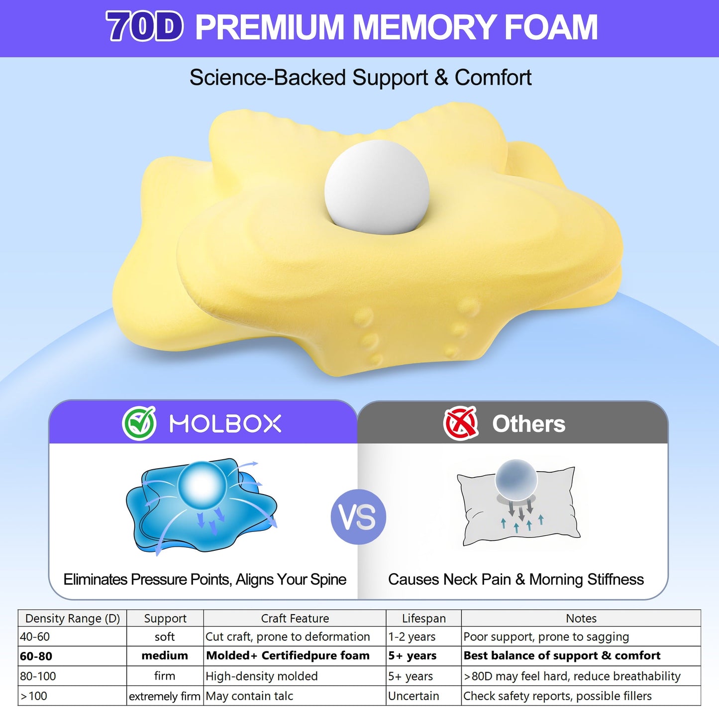 Ergonomic Memory Foam Ergonomic Cervical Pillows，Memory Foam Bed Pillow for Neck & Shoulder Pain Relief for Side Back Stomach Sleepers White - Decorative Throw Pillow Cushion for Sofa & Bed Detail